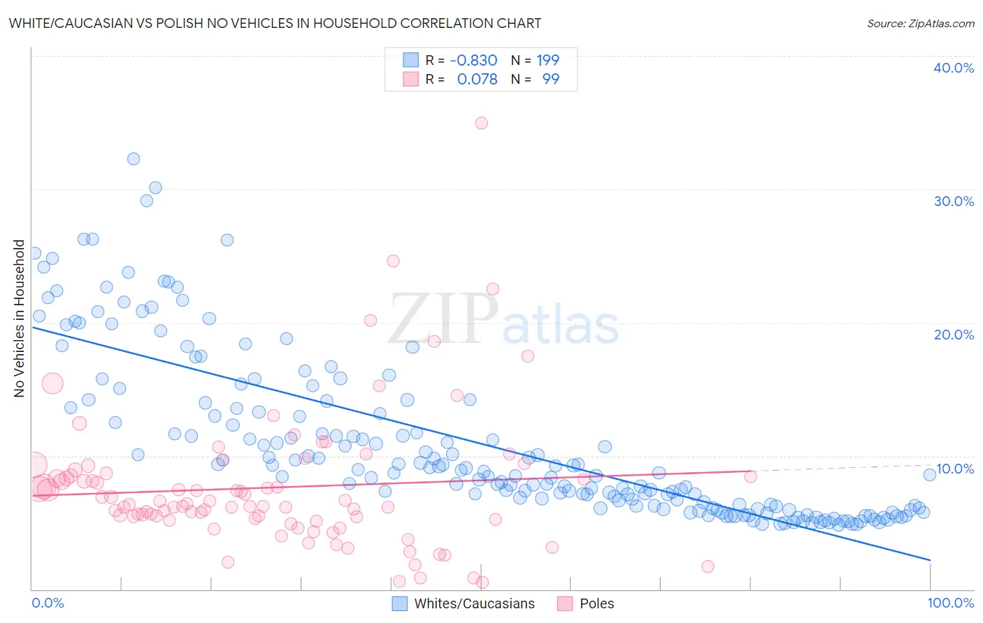 White/Caucasian vs Polish No Vehicles in Household