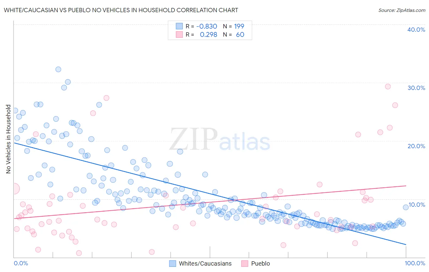 White/Caucasian vs Pueblo No Vehicles in Household