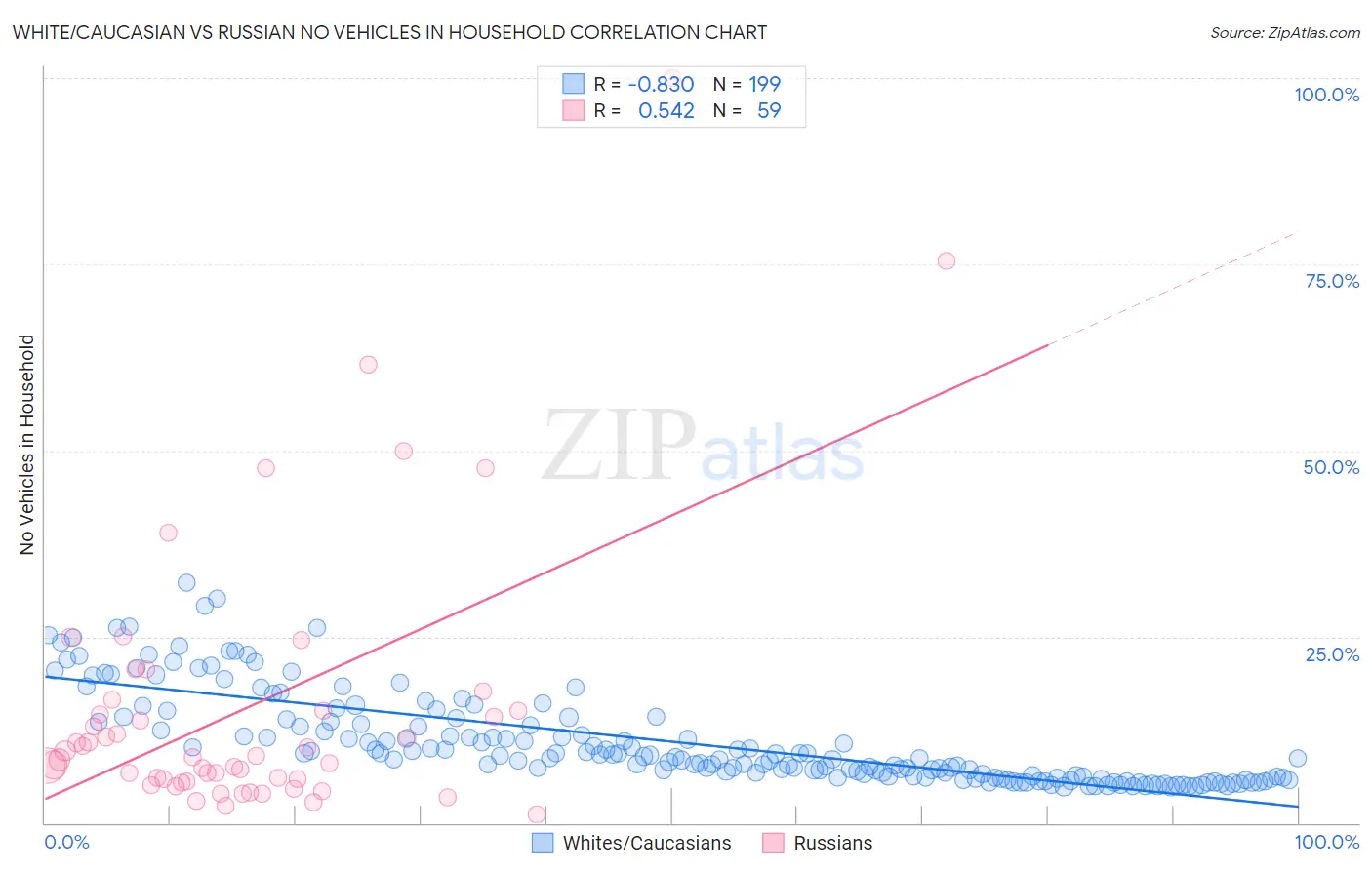 White/Caucasian vs Russian No Vehicles in Household