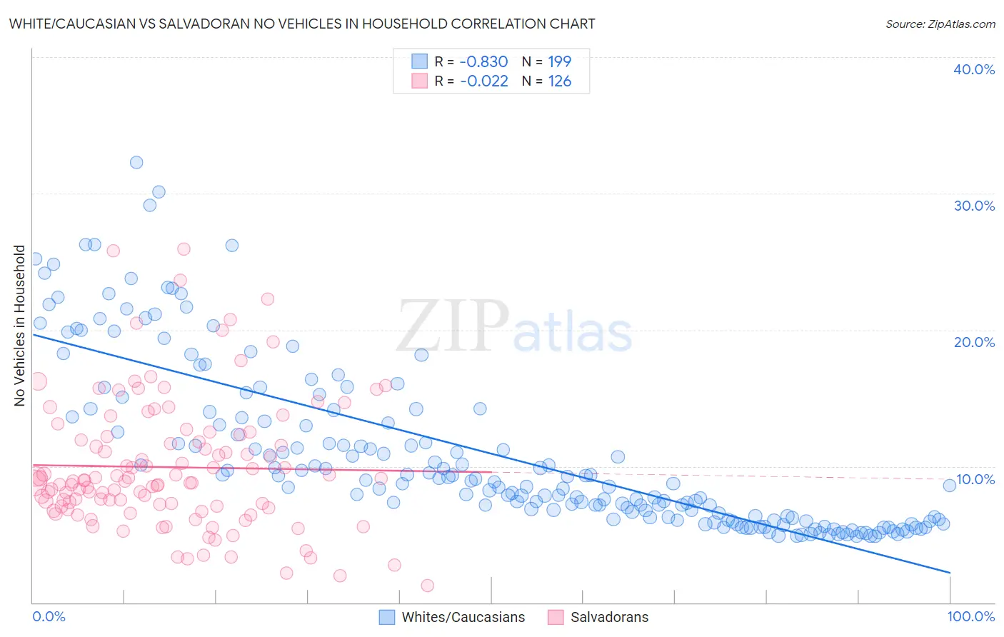 White/Caucasian vs Salvadoran No Vehicles in Household