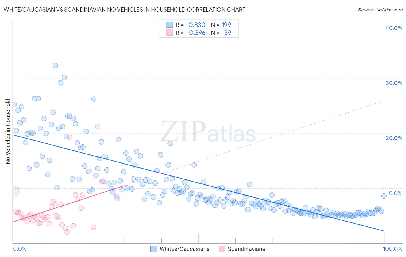 White/Caucasian vs Scandinavian No Vehicles in Household