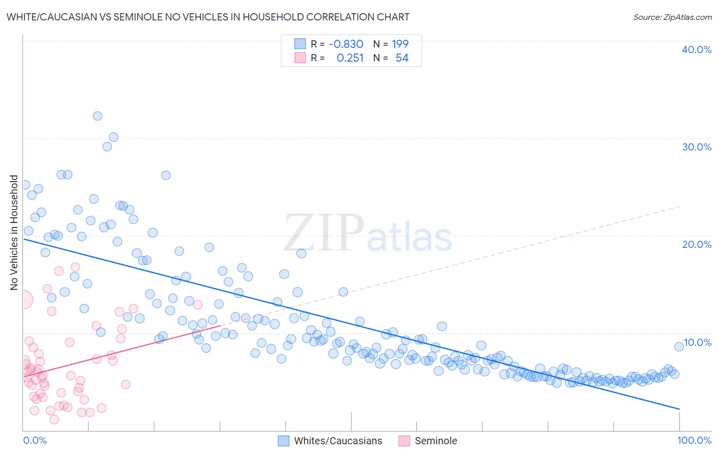 White/Caucasian vs Seminole No Vehicles in Household