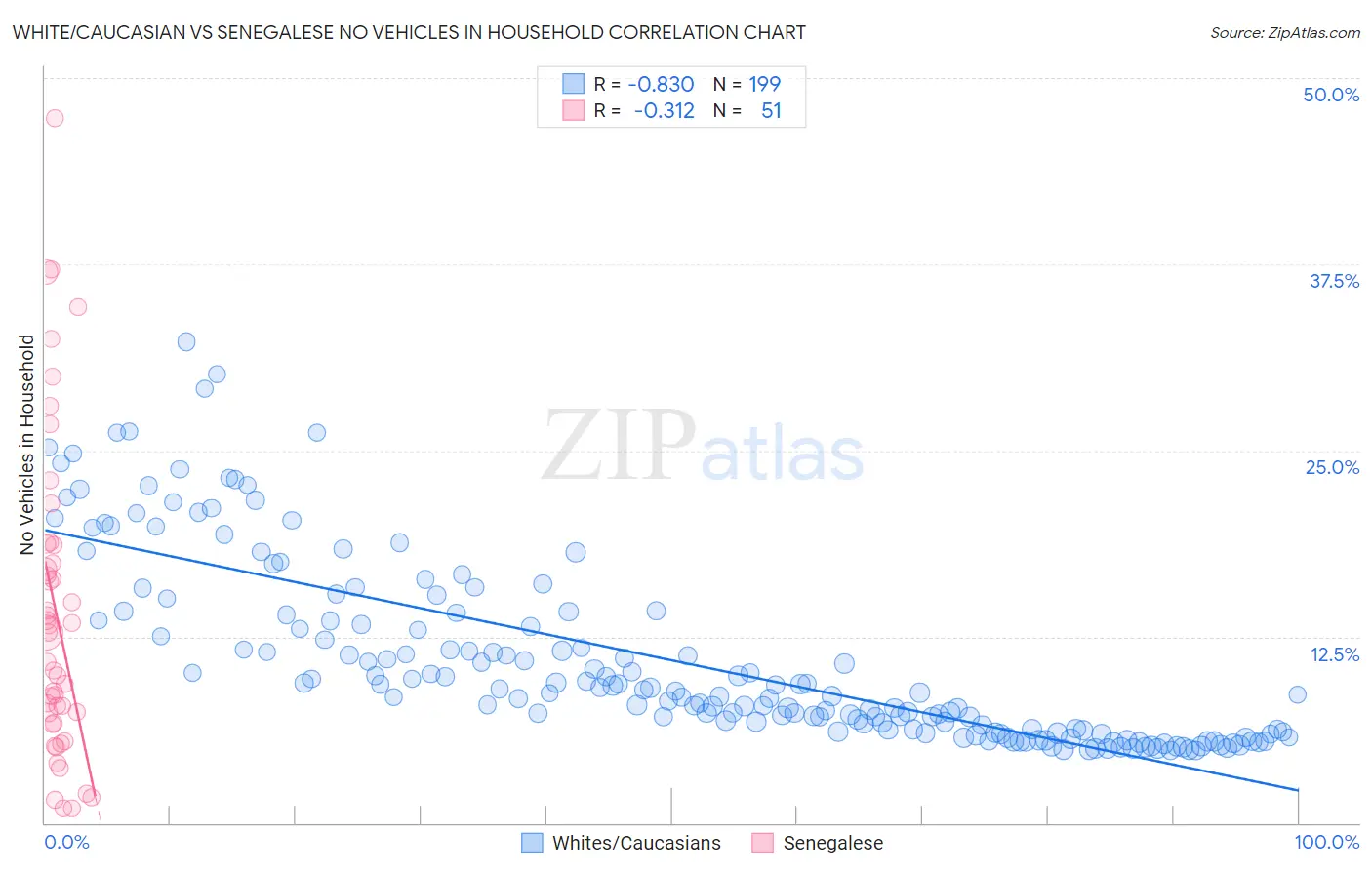 White/Caucasian vs Senegalese No Vehicles in Household