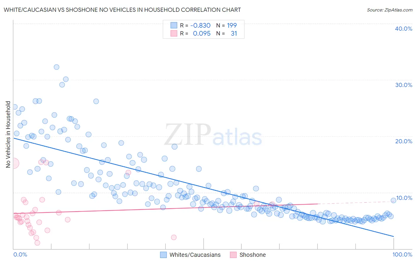White/Caucasian vs Shoshone No Vehicles in Household