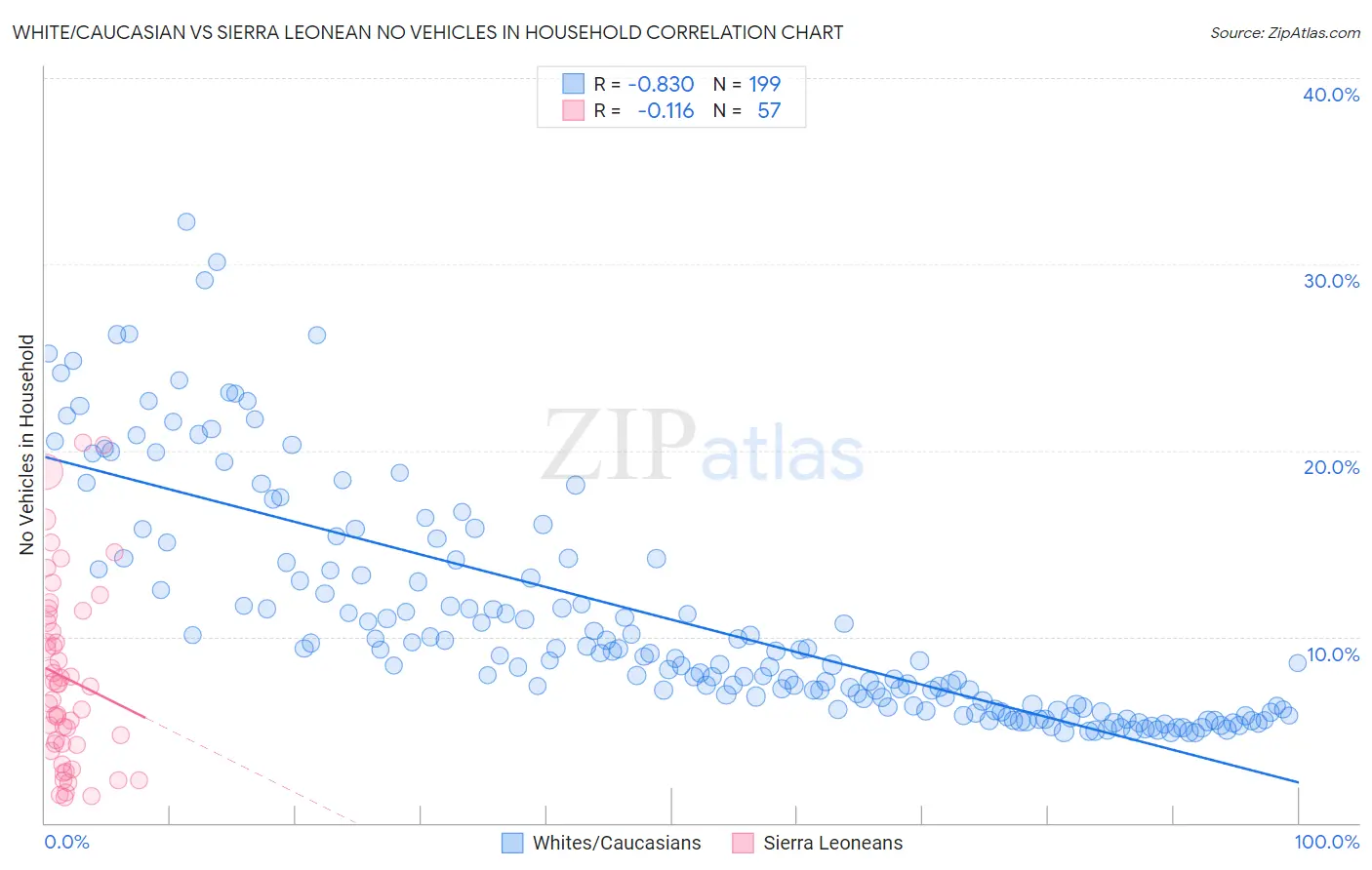 White/Caucasian vs Sierra Leonean No Vehicles in Household