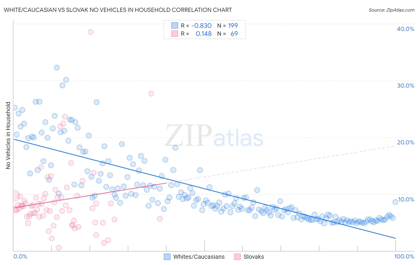 White/Caucasian vs Slovak No Vehicles in Household