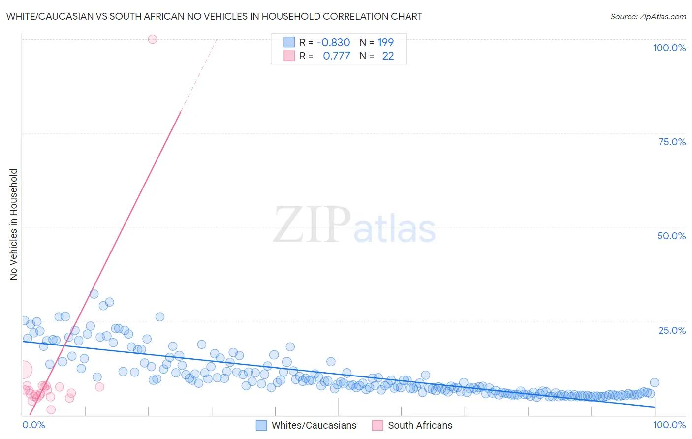 White/Caucasian vs South African No Vehicles in Household