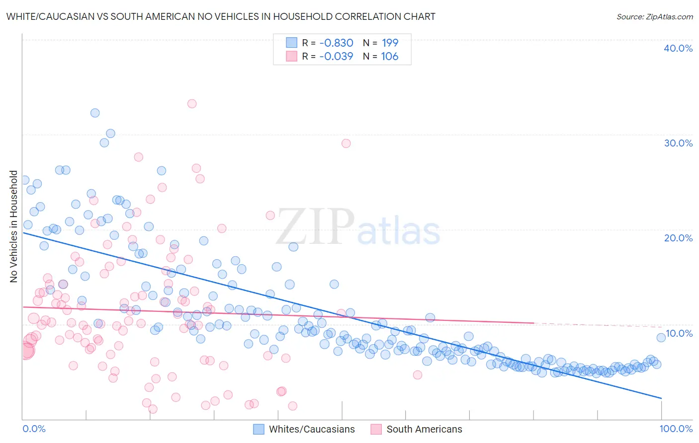 White/Caucasian vs South American No Vehicles in Household