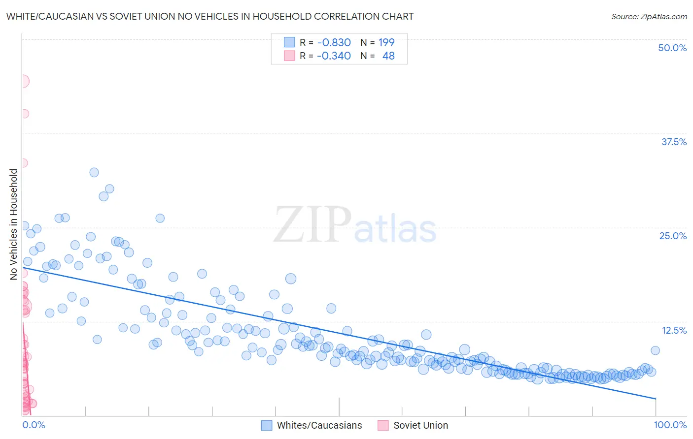 White/Caucasian vs Soviet Union No Vehicles in Household