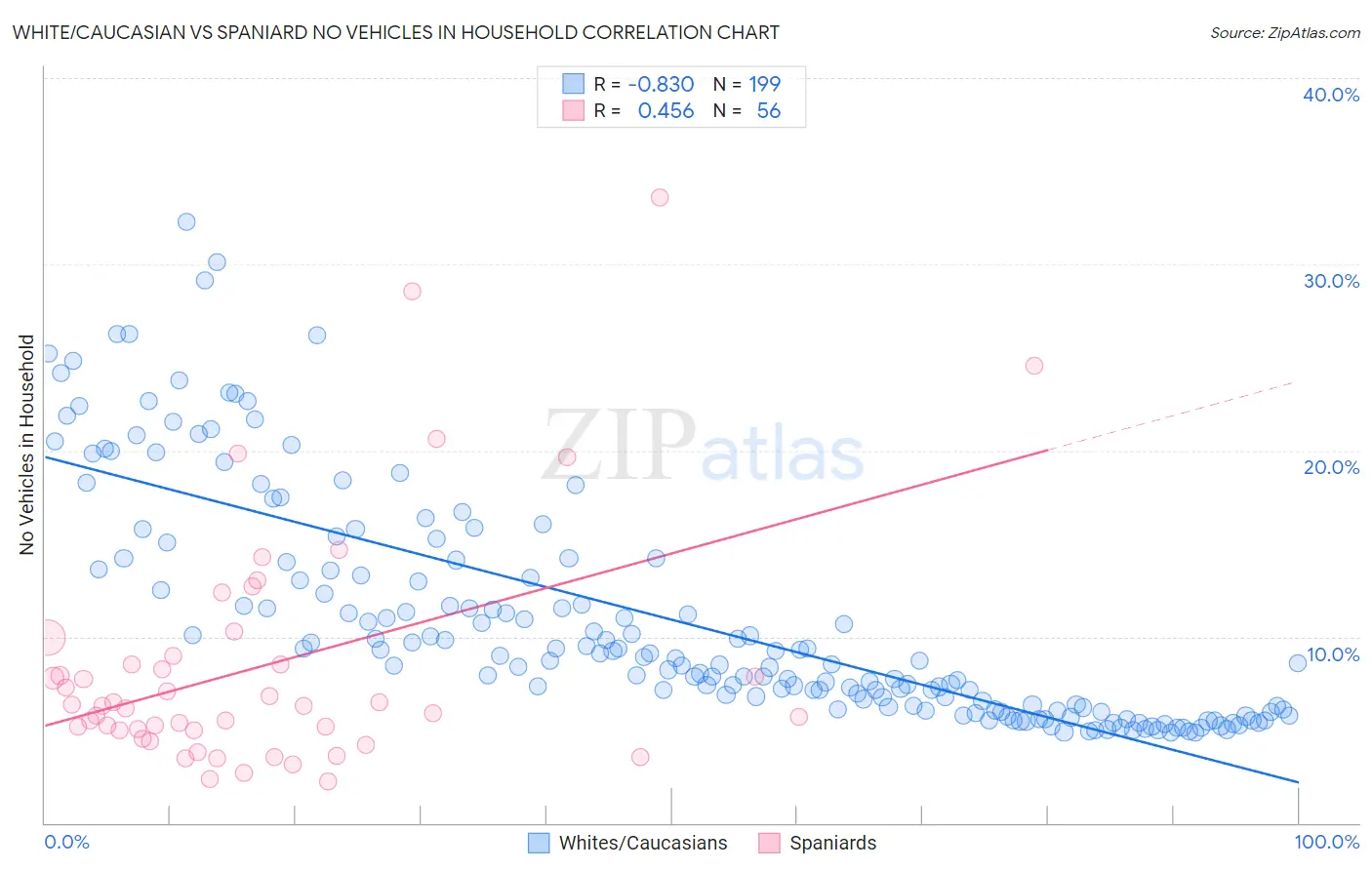 White/Caucasian vs Spaniard No Vehicles in Household