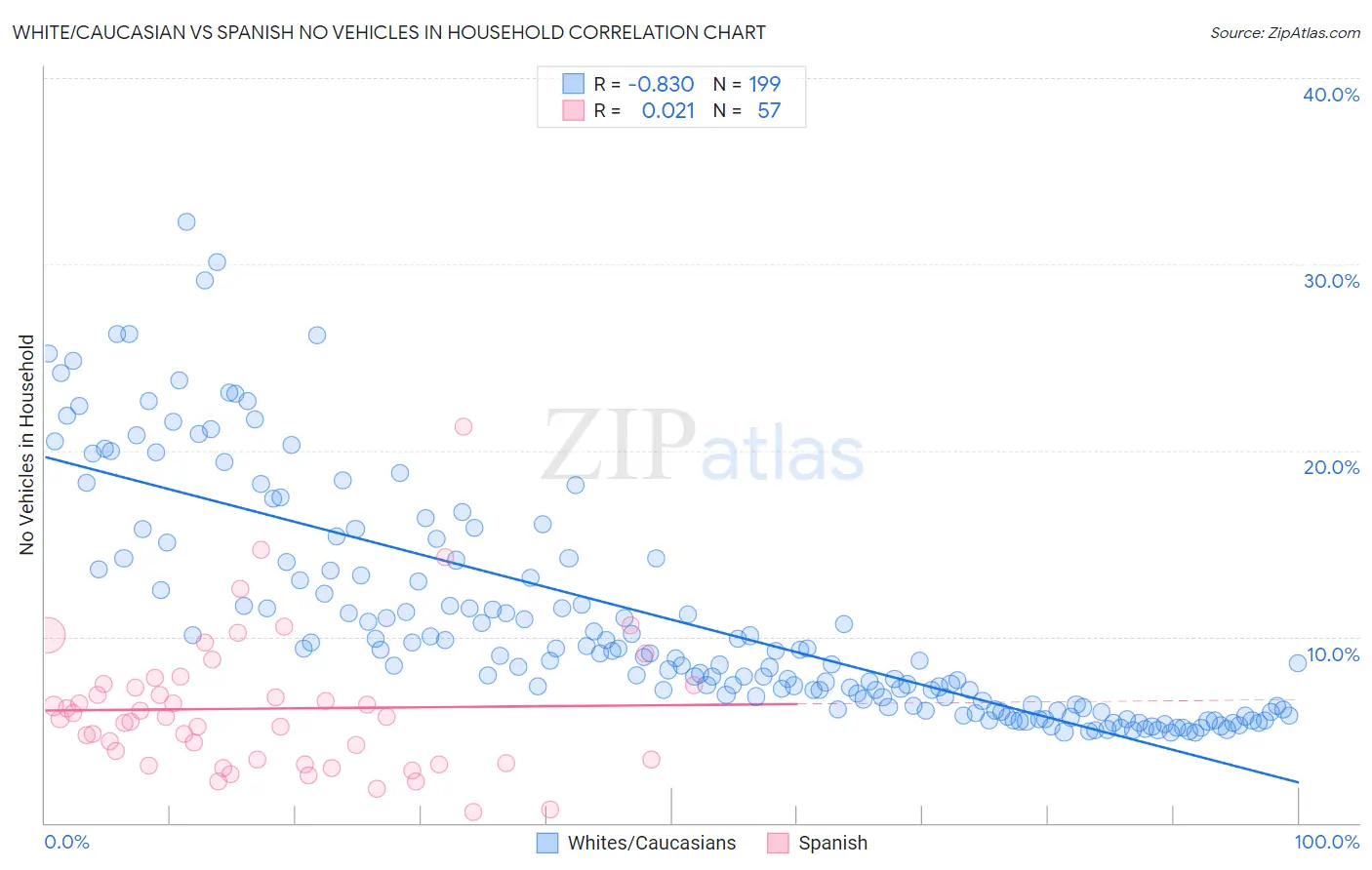 White/Caucasian vs Spanish No Vehicles in Household