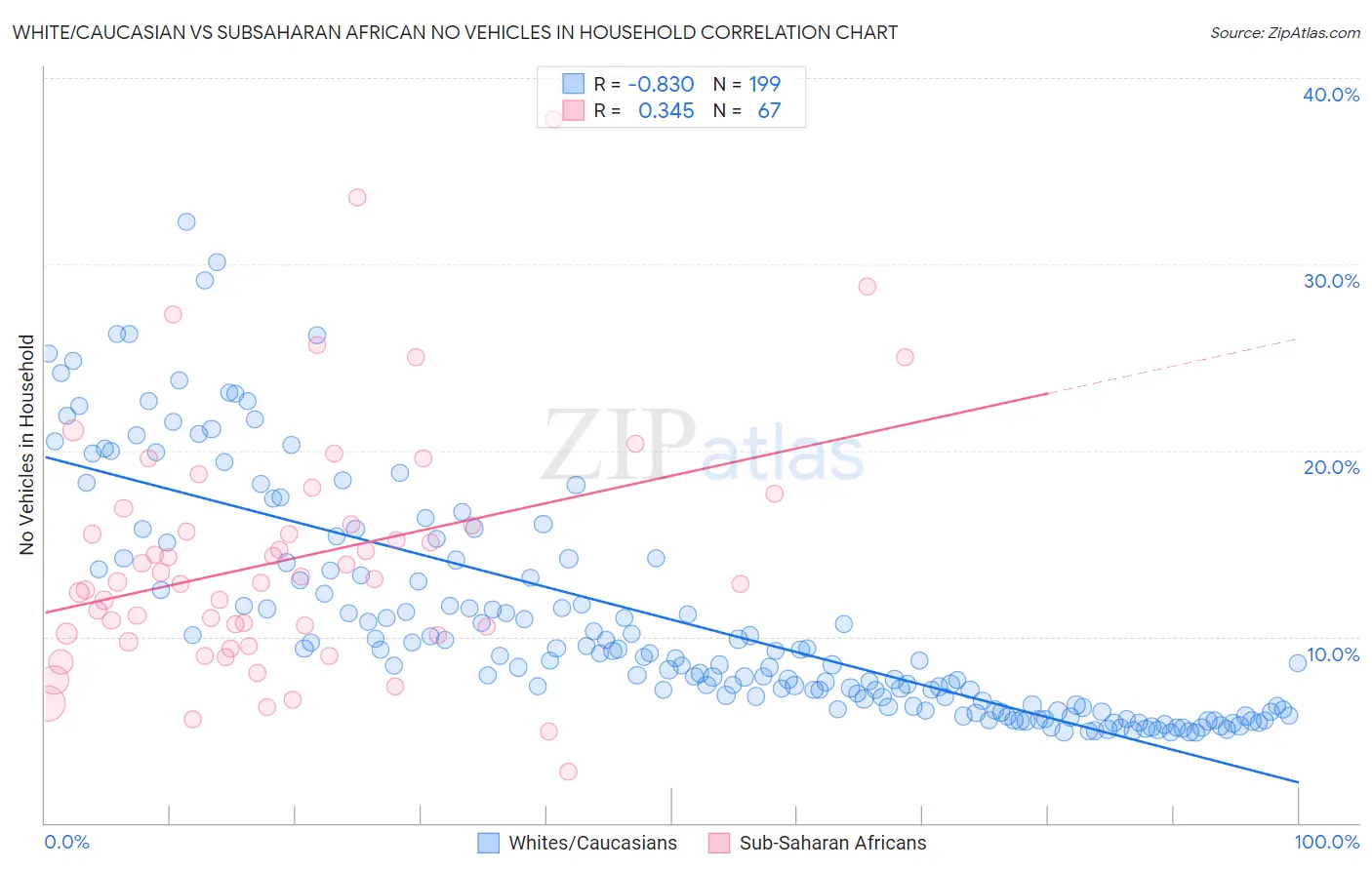 White/Caucasian vs Subsaharan African No Vehicles in Household