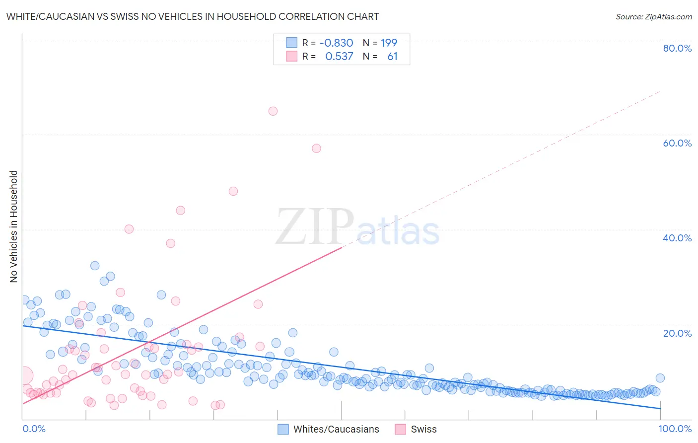 White/Caucasian vs Swiss No Vehicles in Household