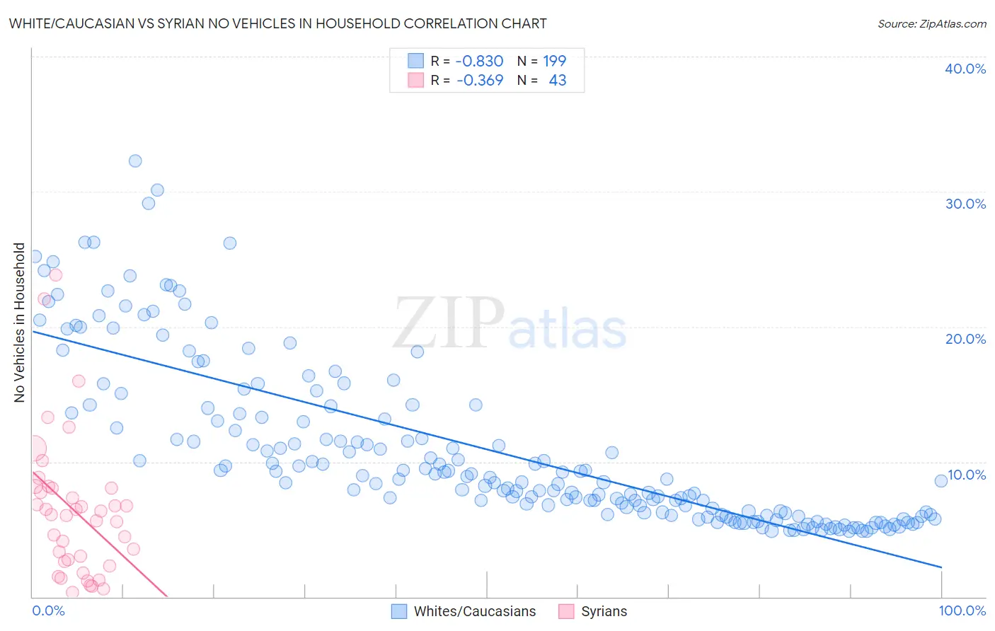 White/Caucasian vs Syrian No Vehicles in Household