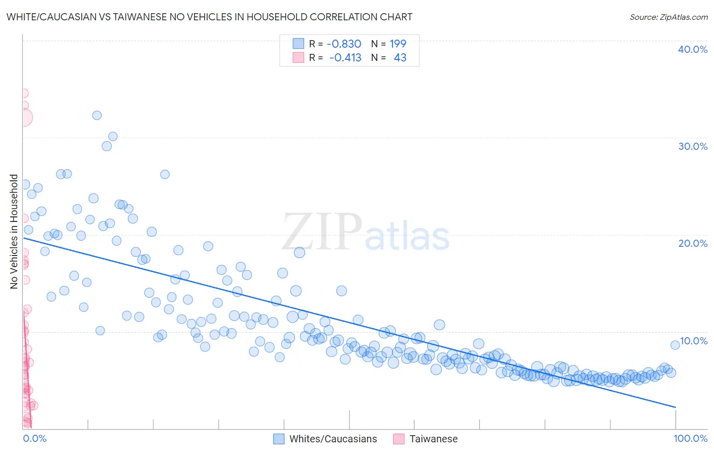 White/Caucasian vs Taiwanese No Vehicles in Household