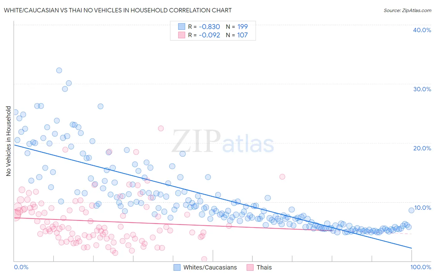 White/Caucasian vs Thai No Vehicles in Household
