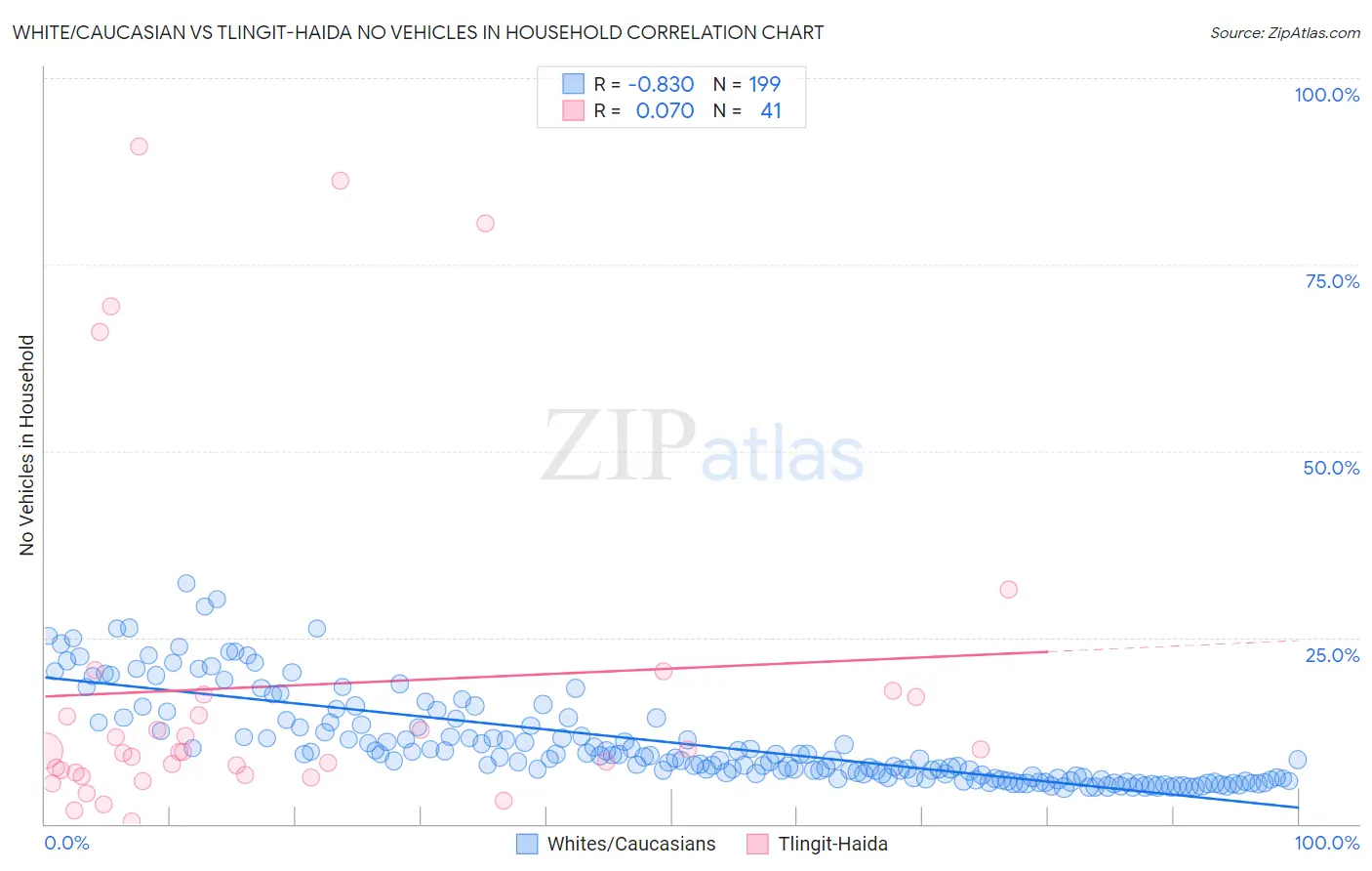White/Caucasian vs Tlingit-Haida No Vehicles in Household