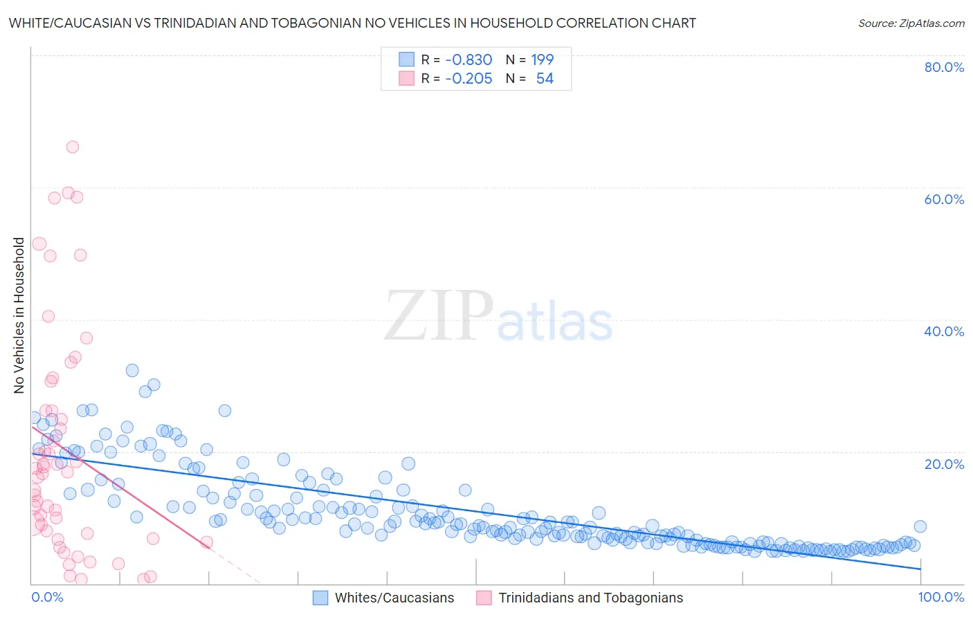 White/Caucasian vs Trinidadian and Tobagonian No Vehicles in Household