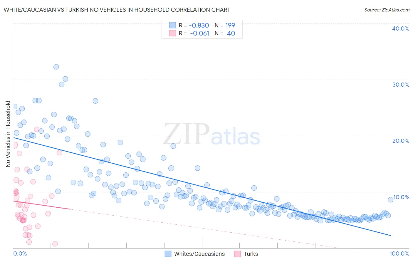 White/Caucasian vs Turkish No Vehicles in Household