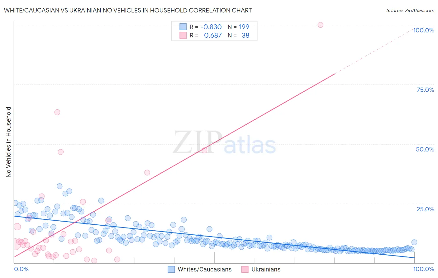 White/Caucasian vs Ukrainian No Vehicles in Household