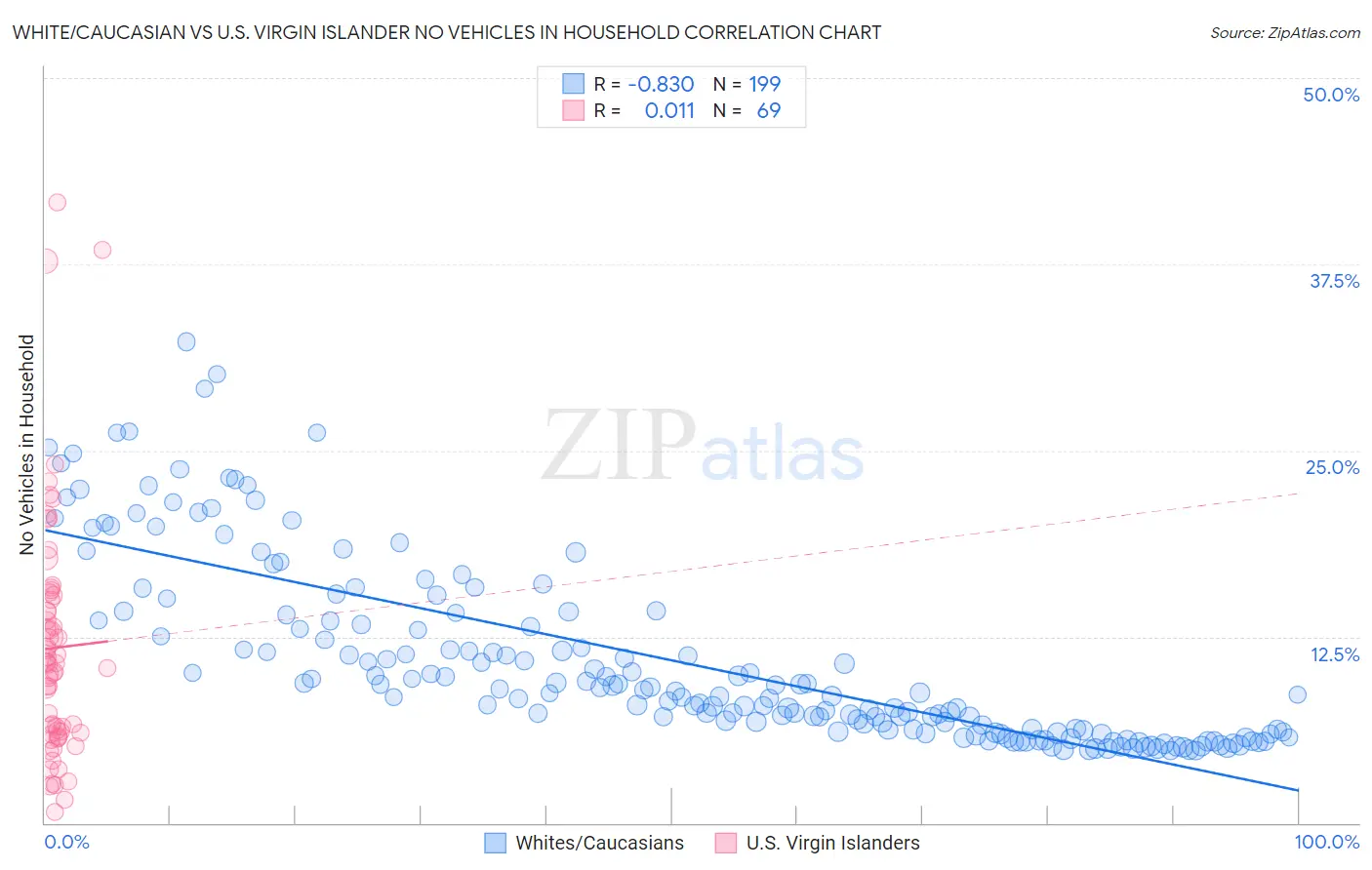 White/Caucasian vs U.S. Virgin Islander No Vehicles in Household