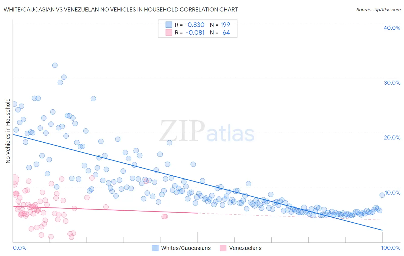White/Caucasian vs Venezuelan No Vehicles in Household