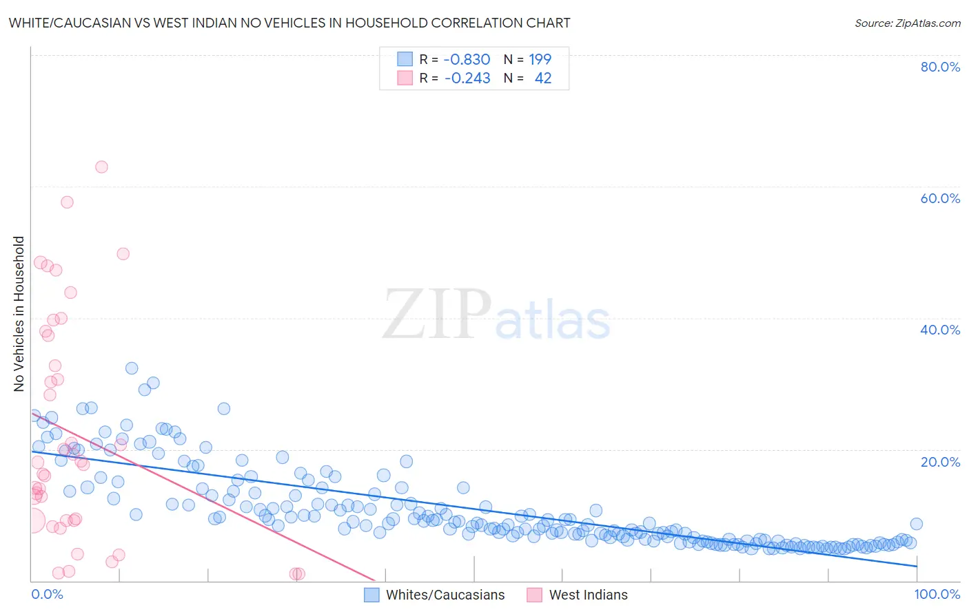 White/Caucasian vs West Indian No Vehicles in Household