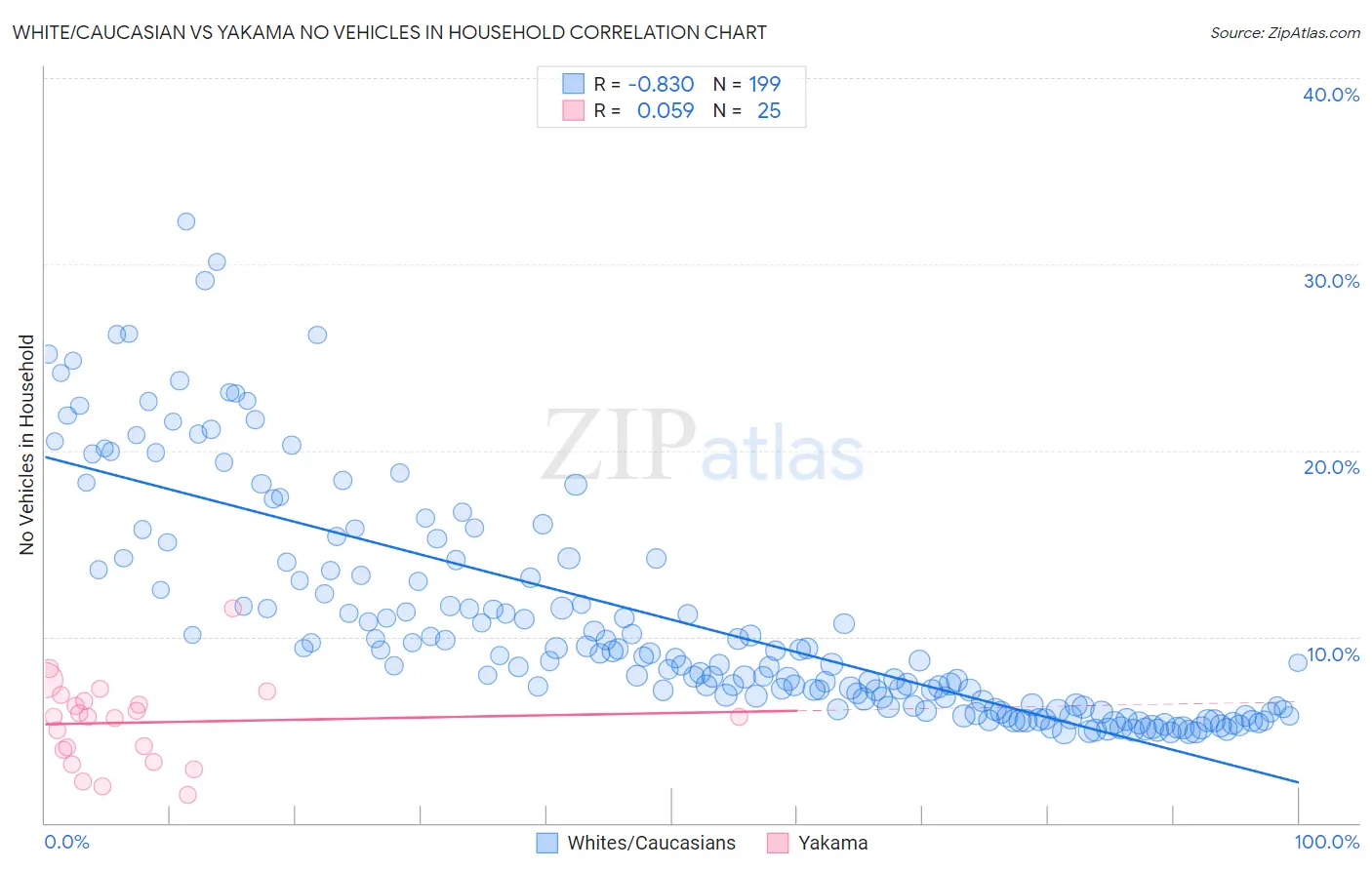 White/Caucasian vs Yakama No Vehicles in Household