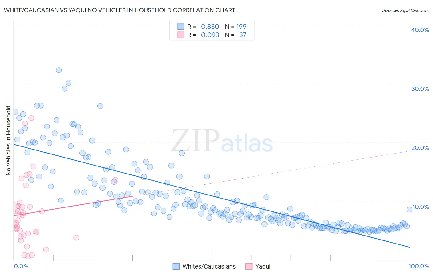 White/Caucasian vs Yaqui No Vehicles in Household