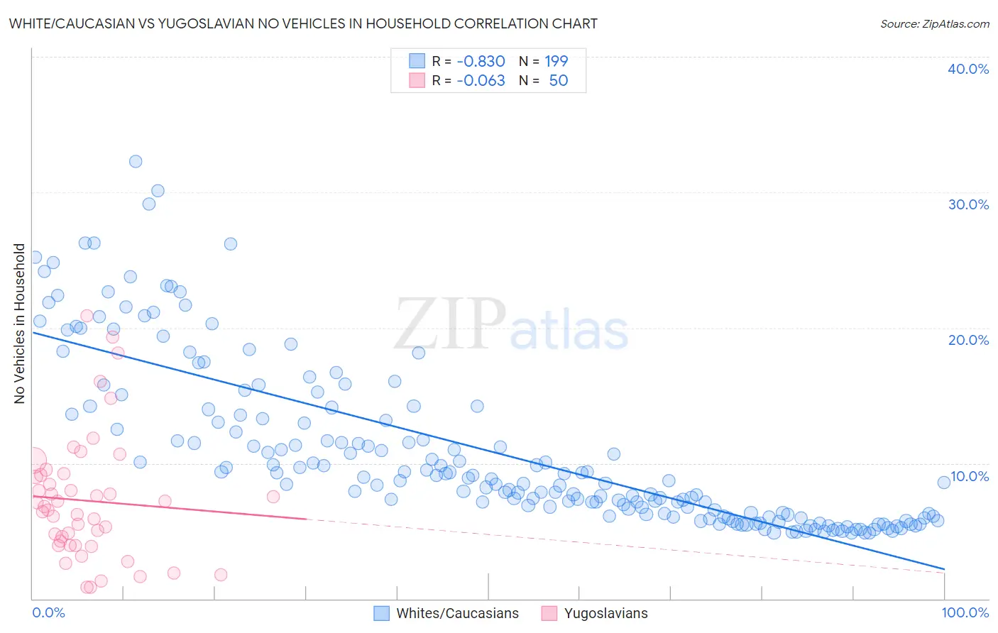 White/Caucasian vs Yugoslavian No Vehicles in Household
