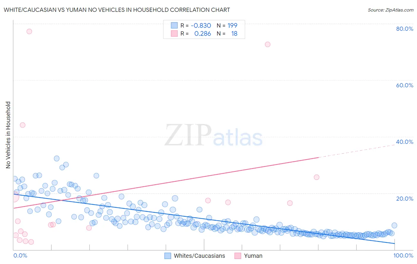 White/Caucasian vs Yuman No Vehicles in Household