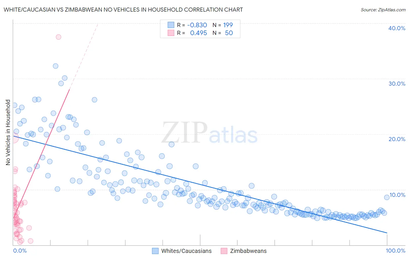 White/Caucasian vs Zimbabwean No Vehicles in Household