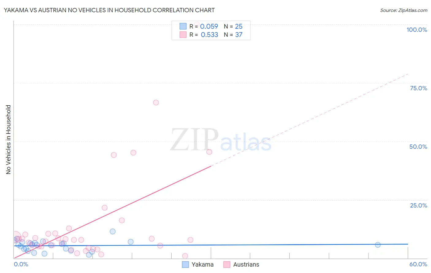 Yakama vs Austrian No Vehicles in Household