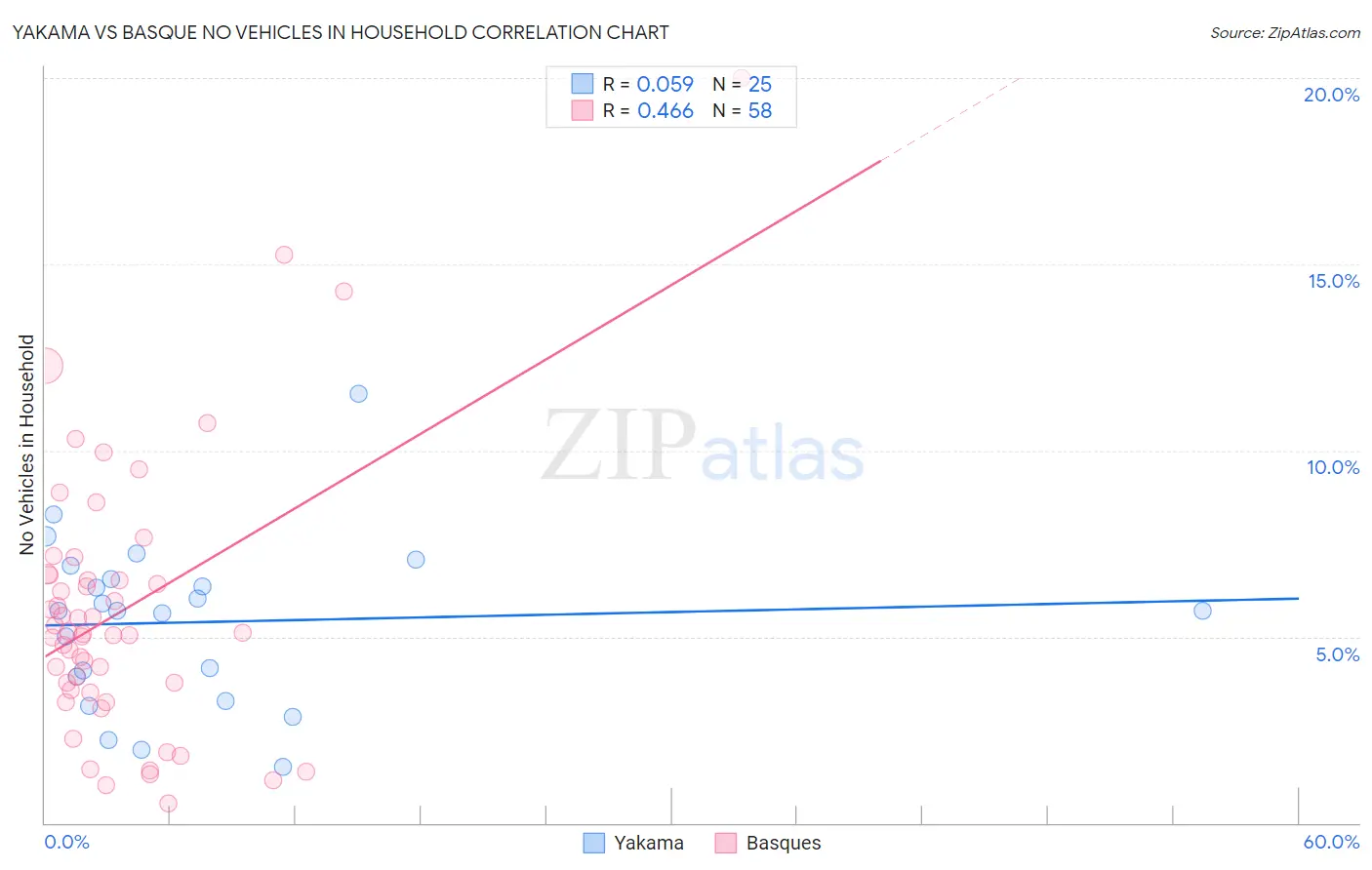 Yakama vs Basque No Vehicles in Household