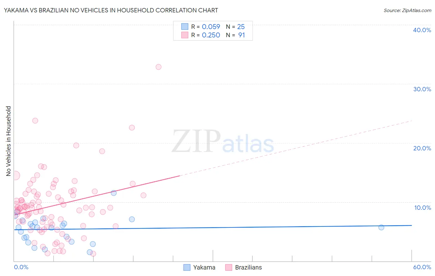 Yakama vs Brazilian No Vehicles in Household