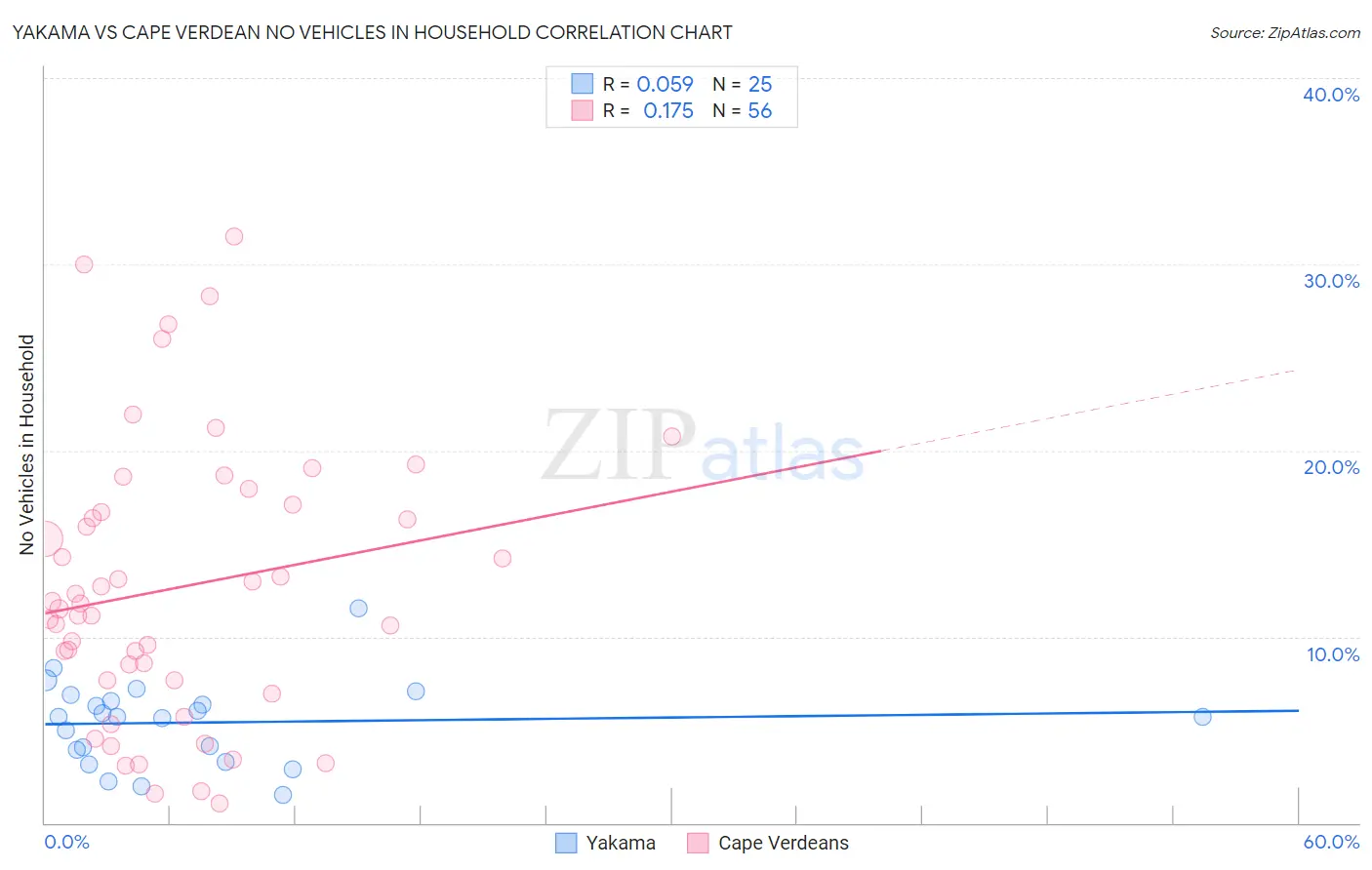 Yakama vs Cape Verdean No Vehicles in Household