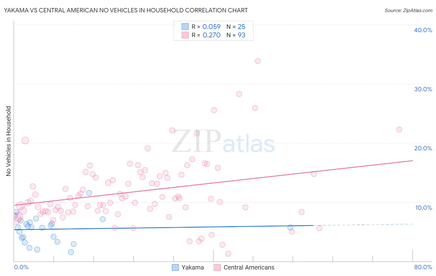 Yakama vs Central American No Vehicles in Household