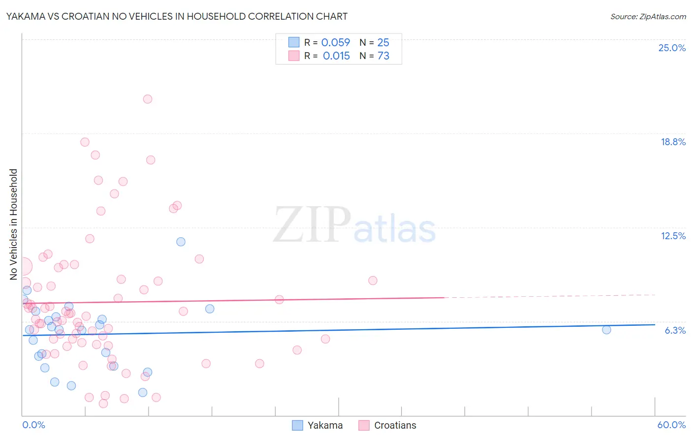 Yakama vs Croatian No Vehicles in Household