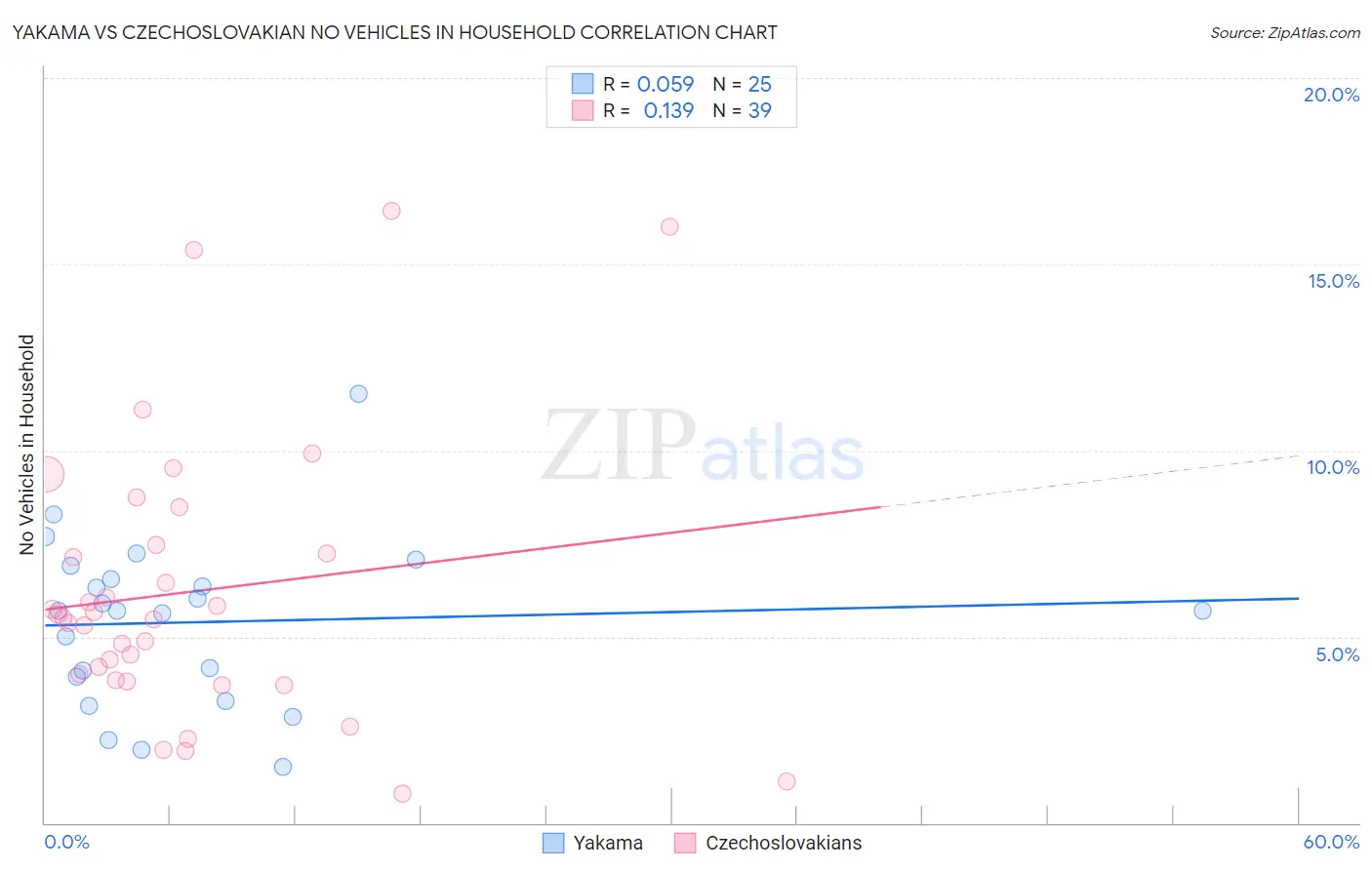 Yakama vs Czechoslovakian No Vehicles in Household