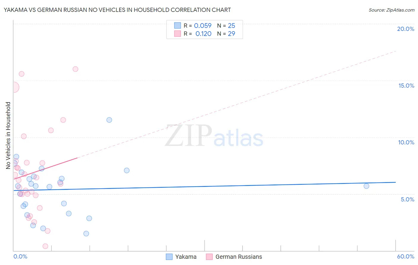 Yakama vs German Russian No Vehicles in Household
