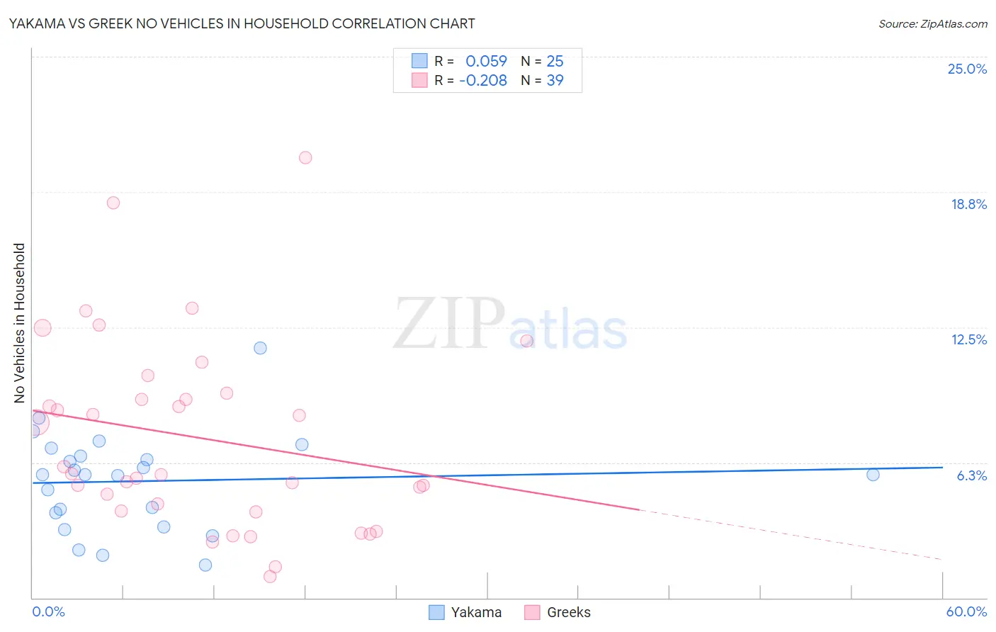 Yakama vs Greek No Vehicles in Household