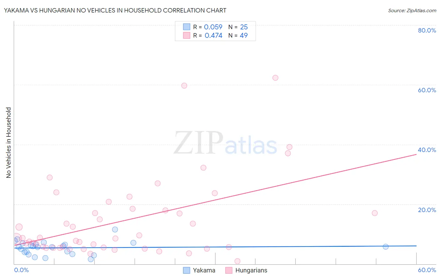 Yakama vs Hungarian No Vehicles in Household