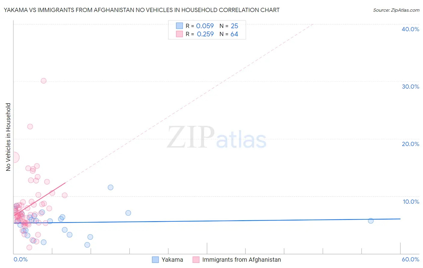 Yakama vs Immigrants from Afghanistan No Vehicles in Household