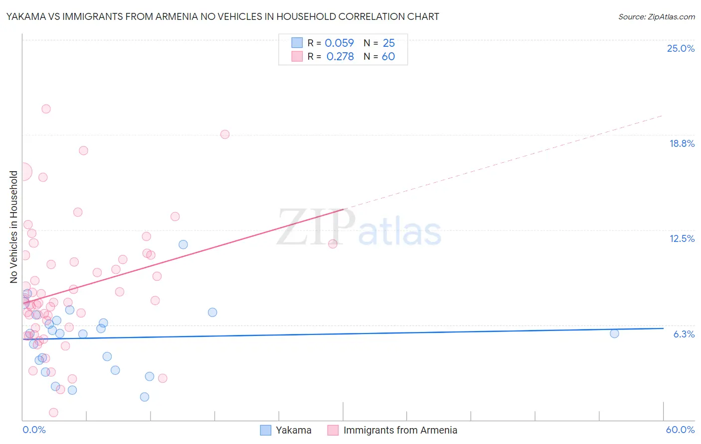 Yakama vs Immigrants from Armenia No Vehicles in Household