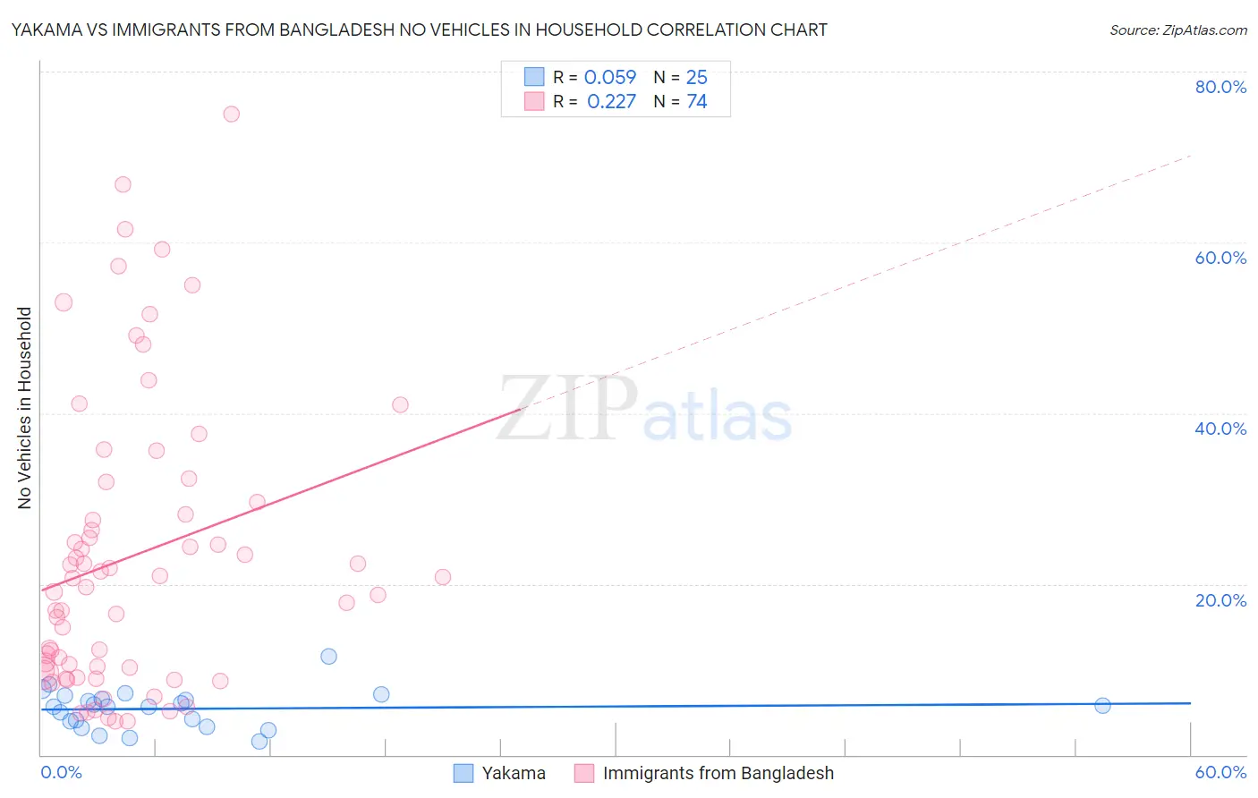 Yakama vs Immigrants from Bangladesh No Vehicles in Household