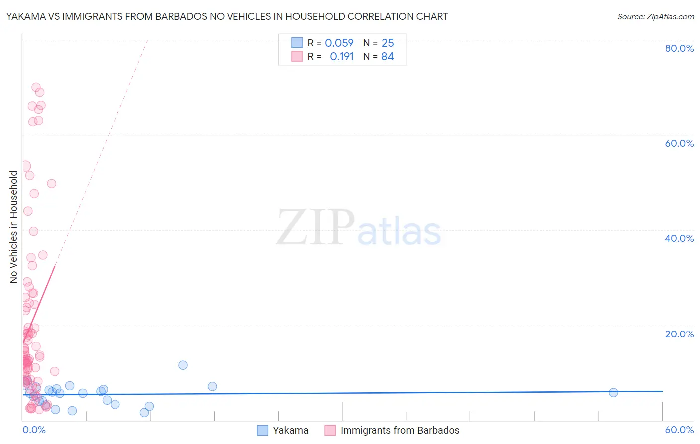 Yakama vs Immigrants from Barbados No Vehicles in Household