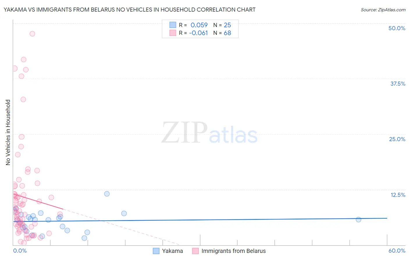 Yakama vs Immigrants from Belarus No Vehicles in Household