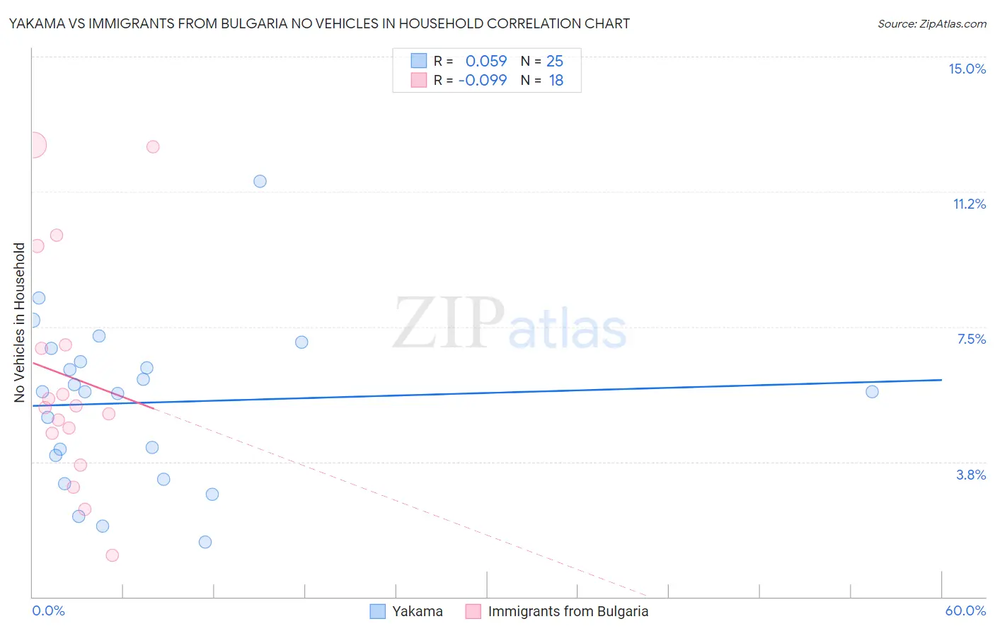Yakama vs Immigrants from Bulgaria No Vehicles in Household