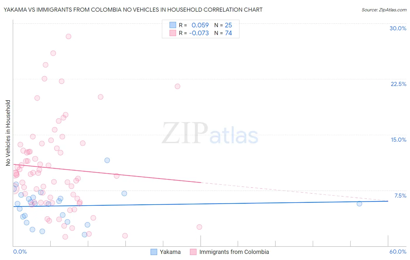 Yakama vs Immigrants from Colombia No Vehicles in Household