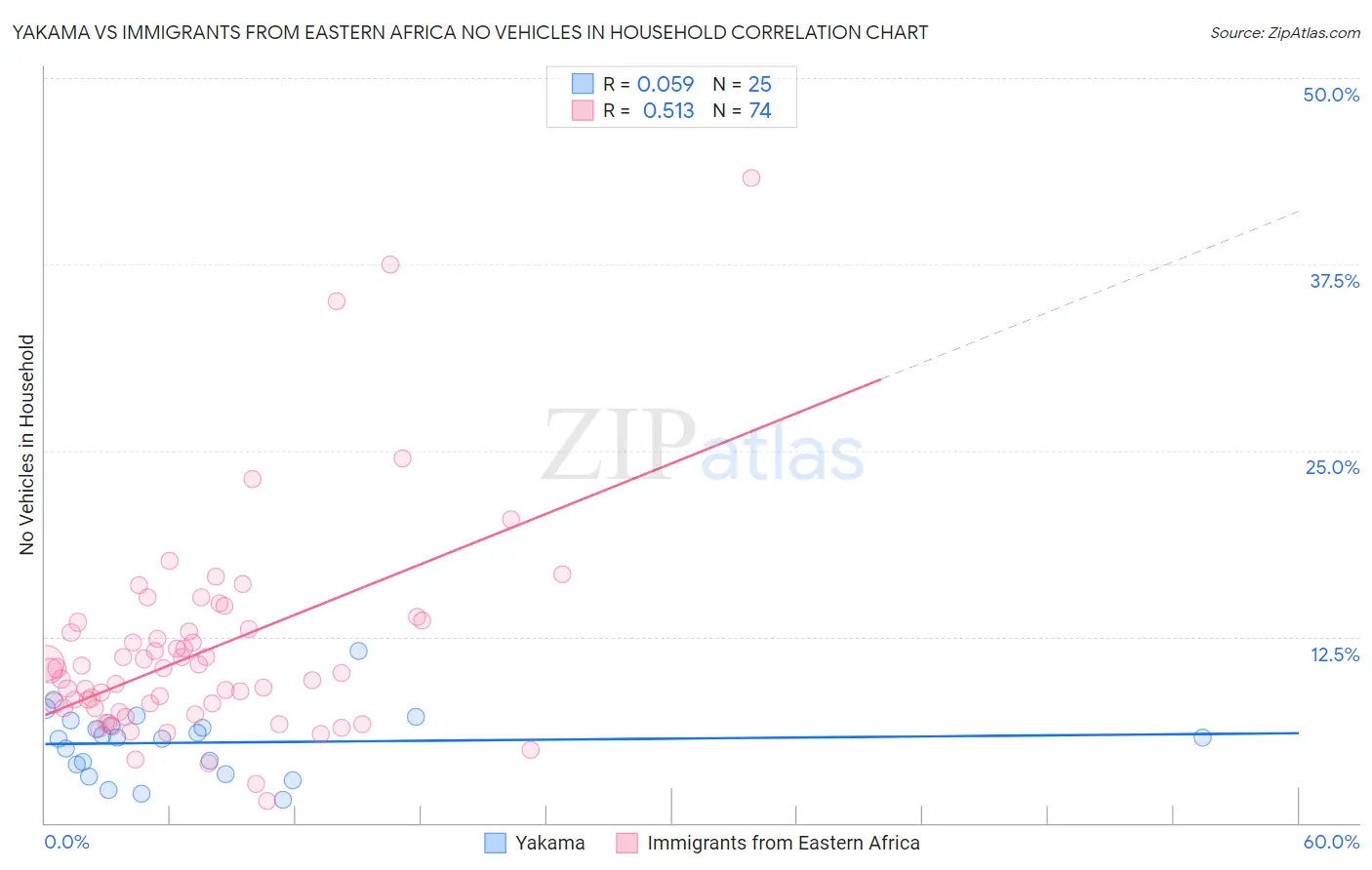 Yakama vs Immigrants from Eastern Africa No Vehicles in Household